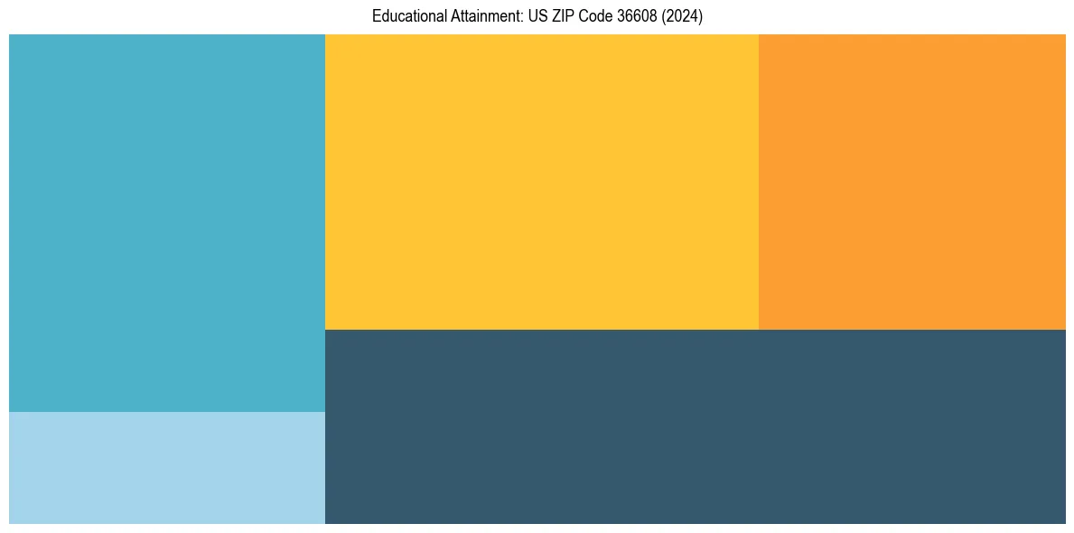 Education Treemap for  in 2024
