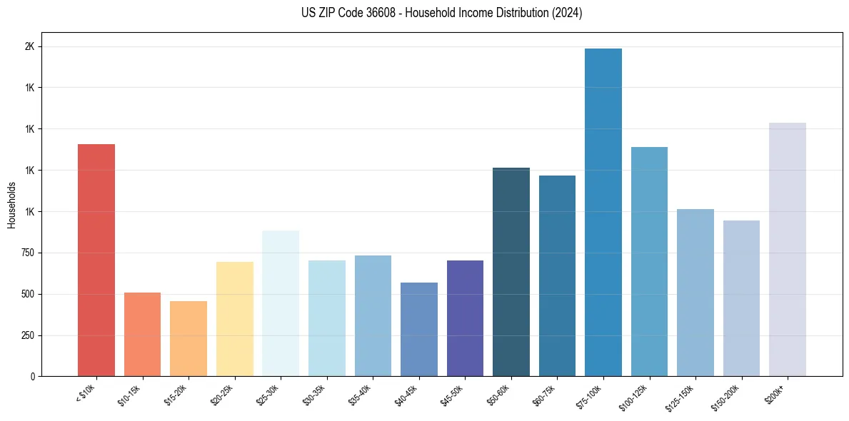Income Distribution for 