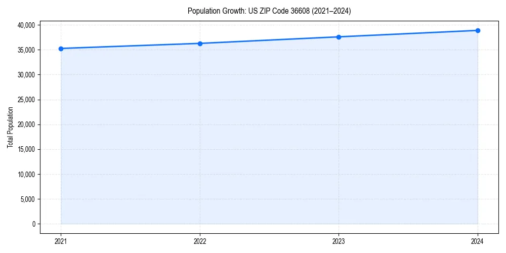 Population trends in 