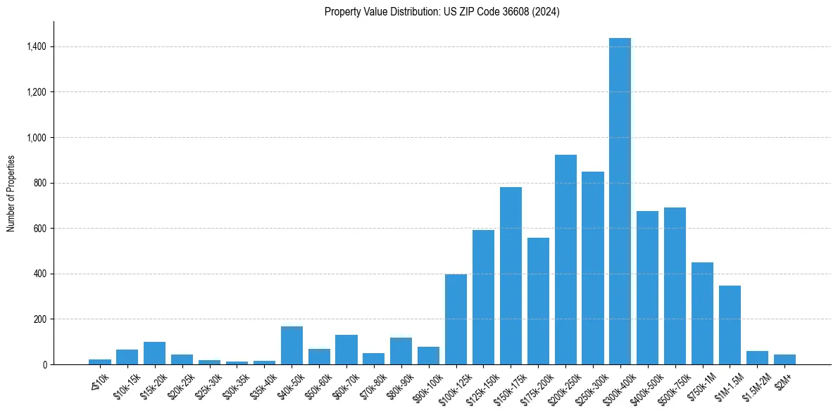 Value Distribution for 
