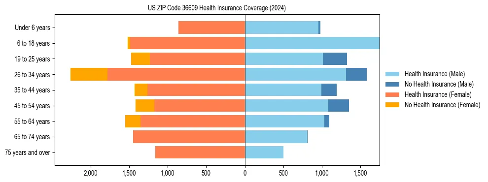 Health insurance pyramid for US ZIP Code 36609