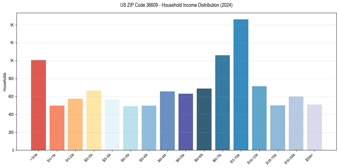 Income Distribution for 