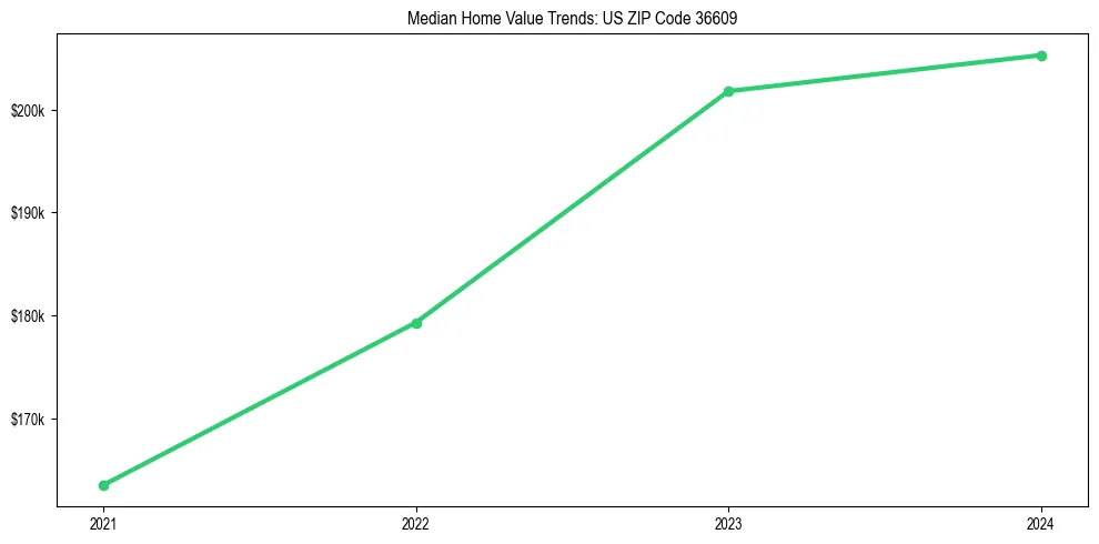 Median property value trends in 