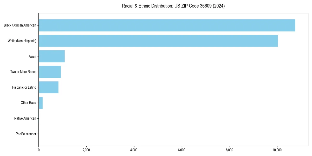 Bar chart showing racial distribution in  for 2024