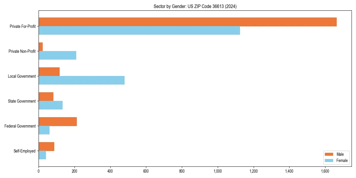 Employment sector breakdown by gender in 