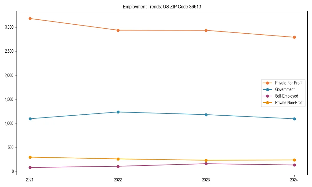 Long-term employment trends in 