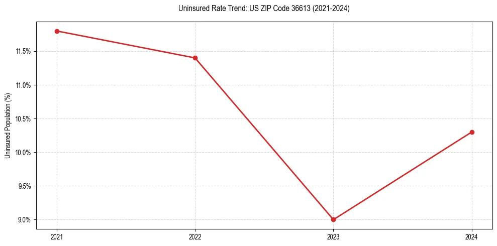 Uninsured trend chart for US ZIP Code 36613