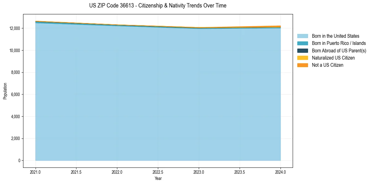 Historical nativity trends for 