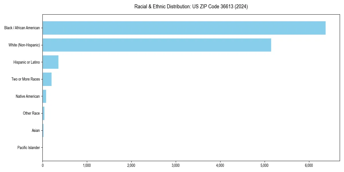 Bar chart showing racial distribution in  for 2024