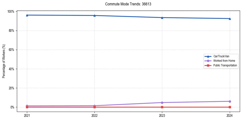 Transportation trends in US ZIP Code 36613
