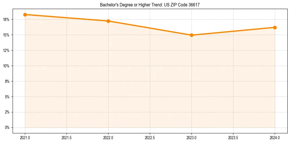 Trend chart showing bachelor degree growth in 