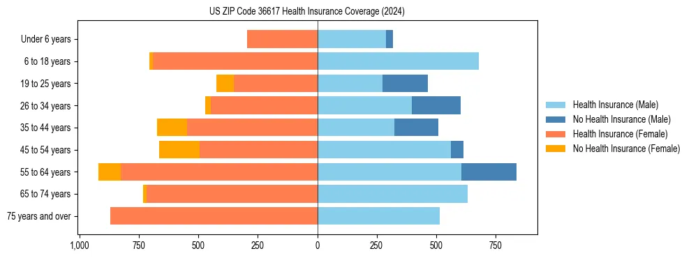 Health insurance pyramid for US ZIP Code 36617