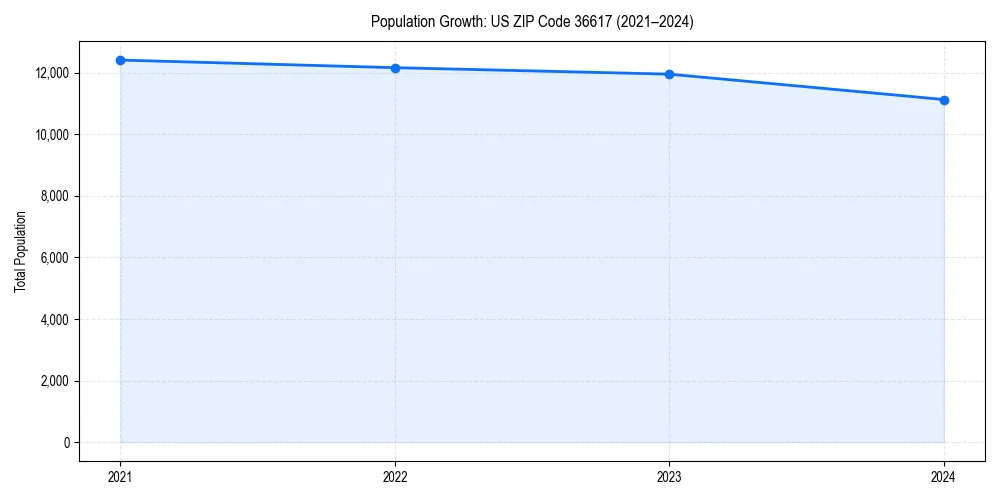 Population trends in 