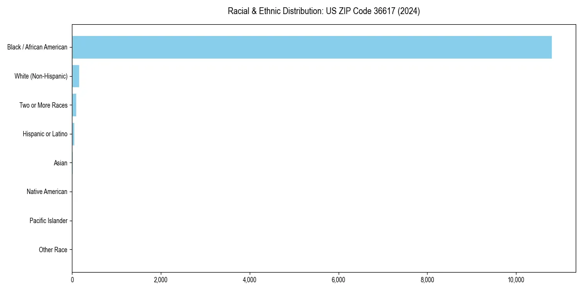Bar chart showing racial distribution in  for 2024