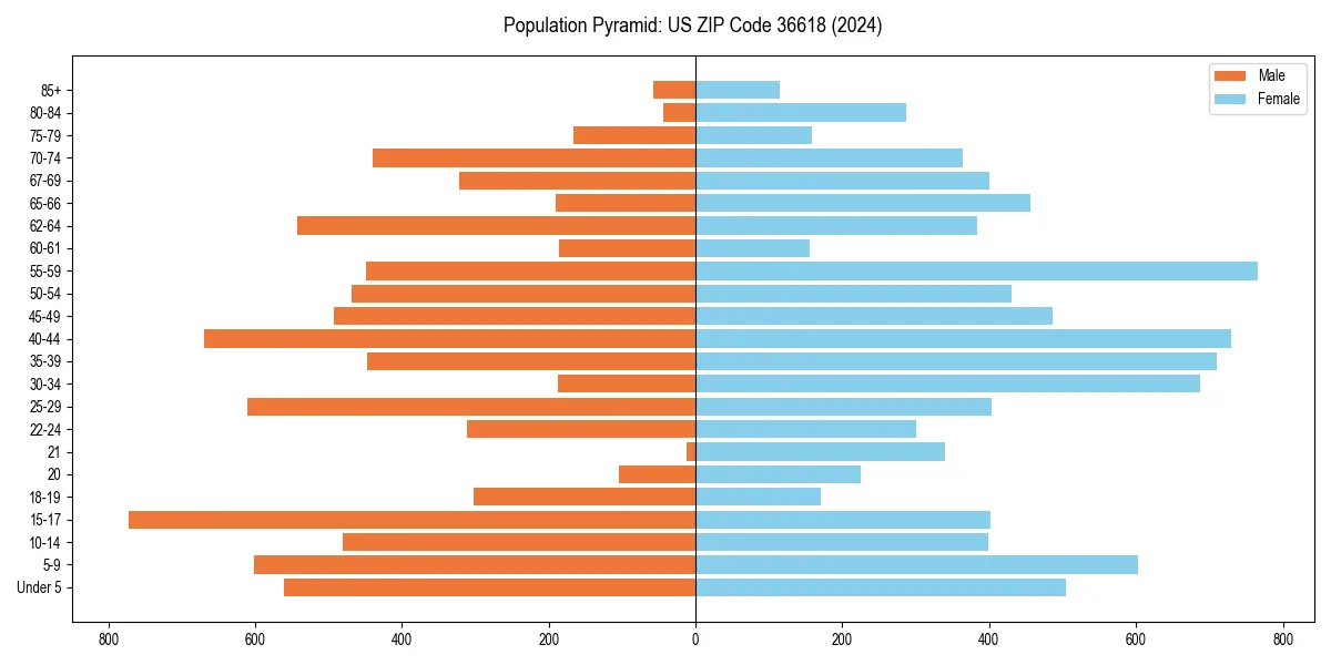 Population pyramid for 