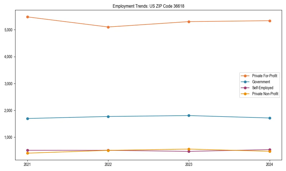 Long-term employment trends in 
