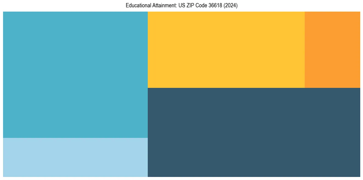 Education Treemap for  in 2024