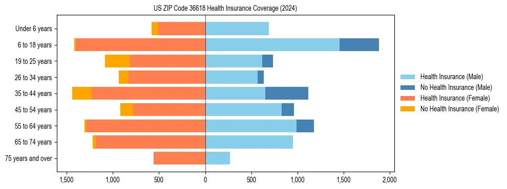 Health insurance pyramid for US ZIP Code 36618
