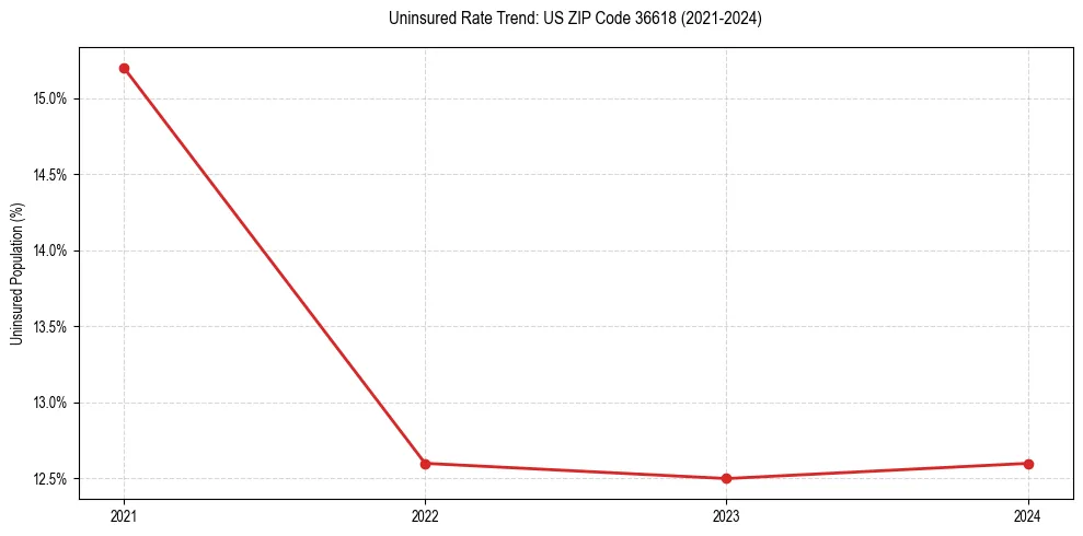 Uninsured trend chart for US ZIP Code 36618