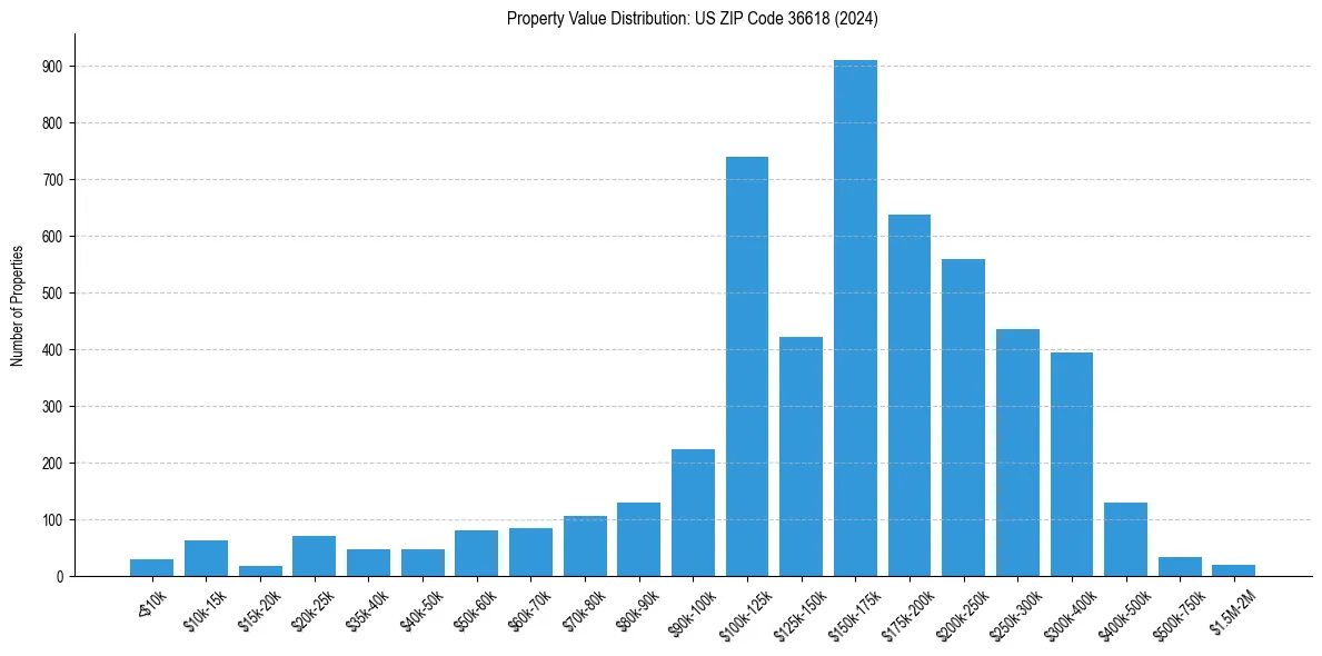 Value Distribution for 