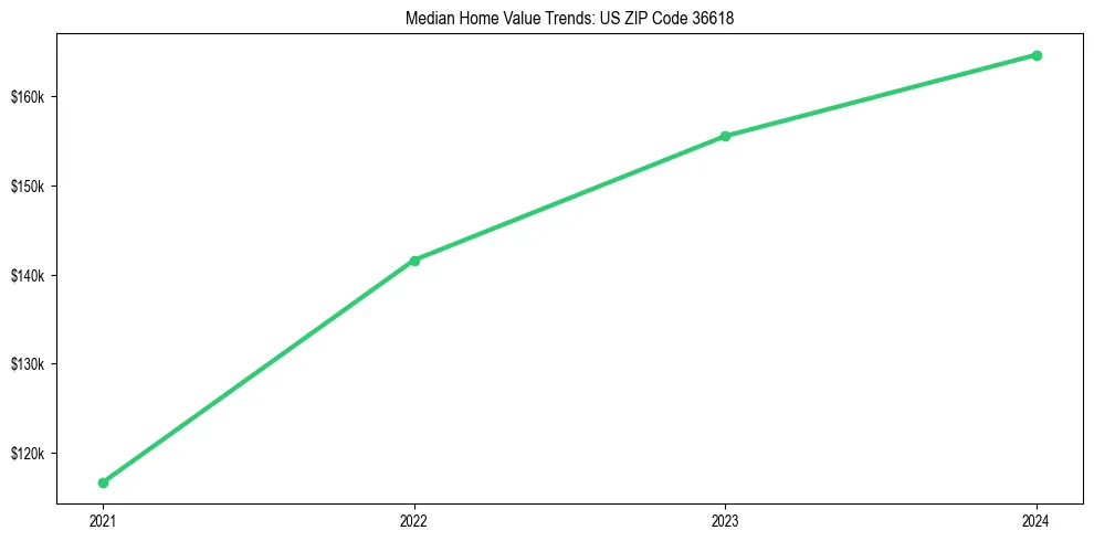 Median property value trends in 