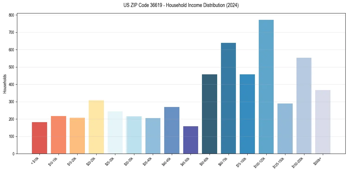Income Distribution for 