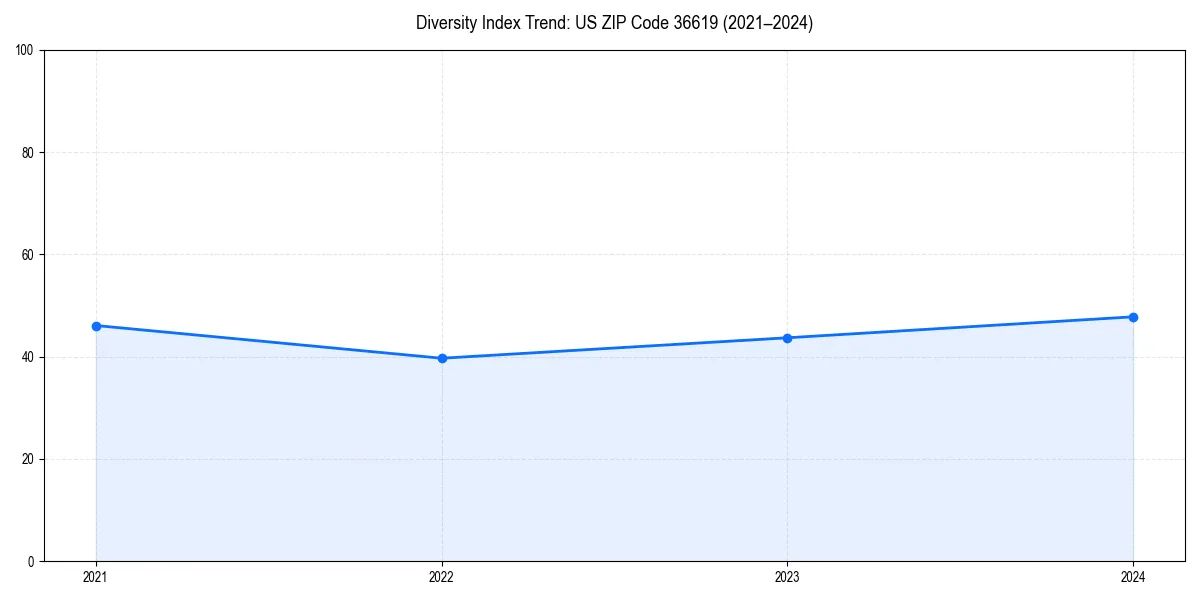 Line chart showing diversity index trends for 