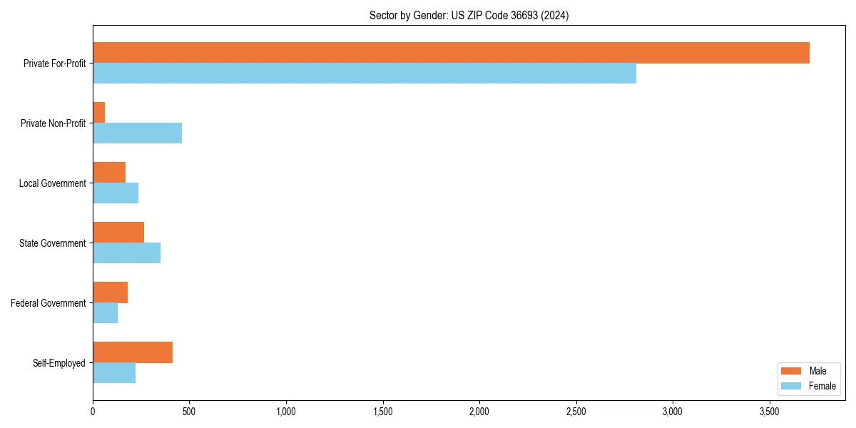 Employment sector breakdown by gender in 