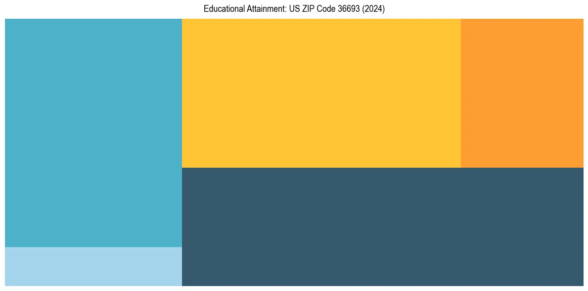 Education Treemap for  in 2024