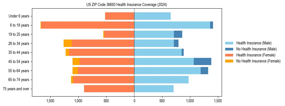 Health insurance pyramid for US ZIP Code 36693
