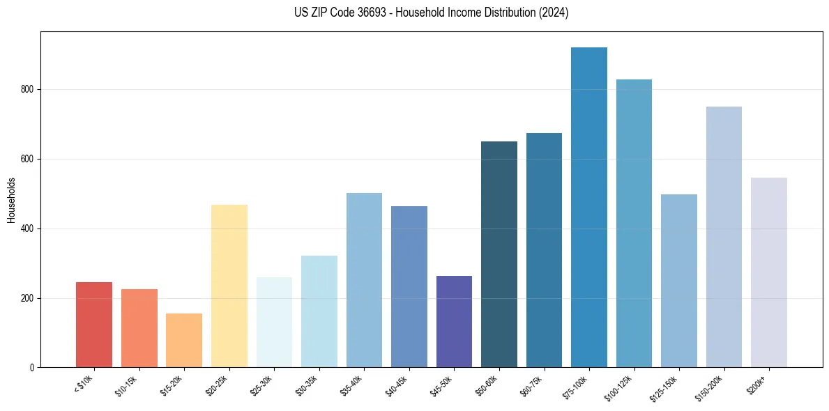 Income Distribution for 