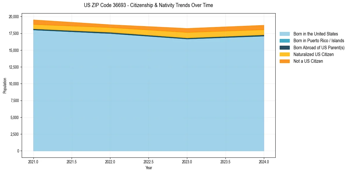 Historical nativity trends for 