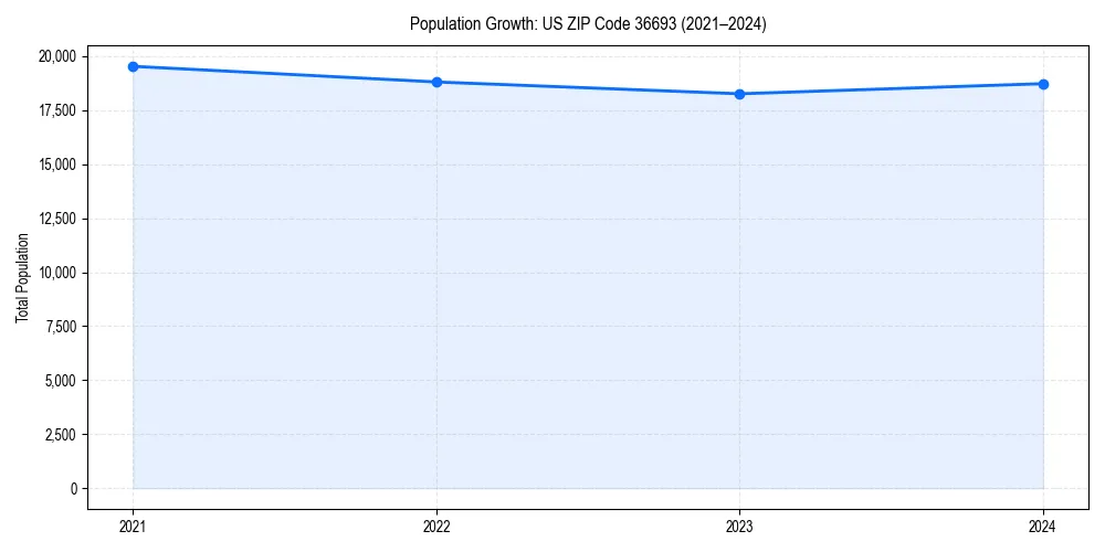 Population trends in 