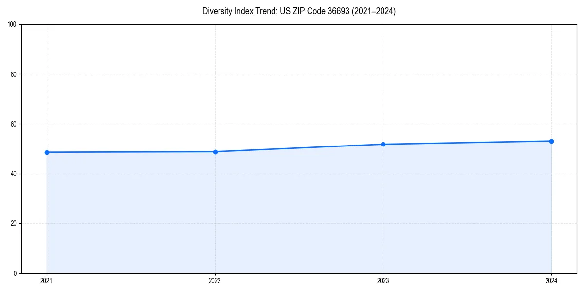 Line chart showing diversity index trends for 