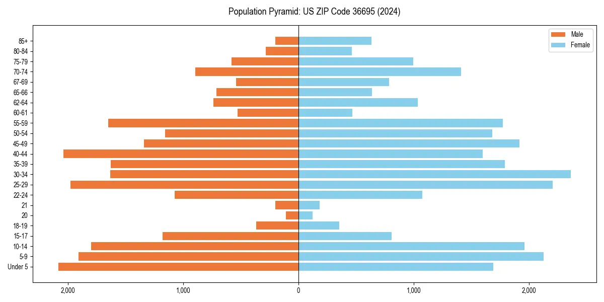 Population pyramid for 