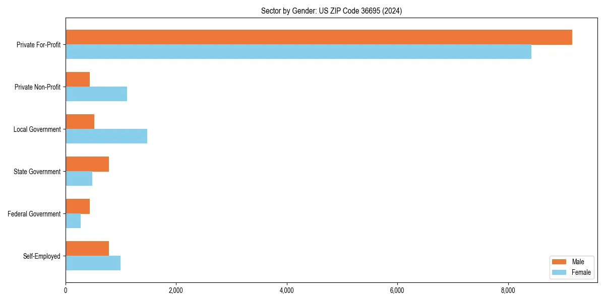 Employment sector breakdown by gender in 