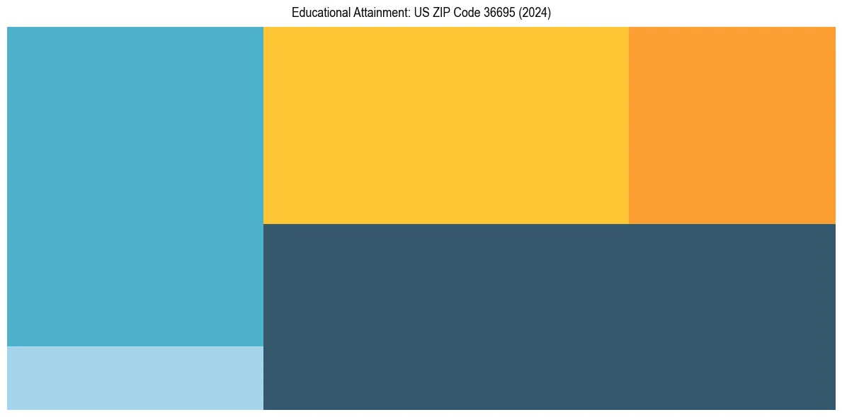 Education Treemap for  in 2024