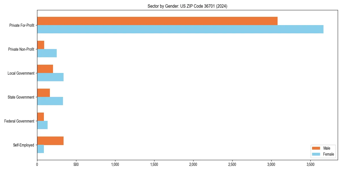 Employment sector breakdown by gender in 
