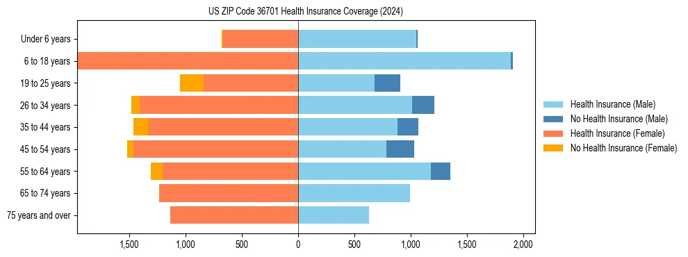 Health insurance pyramid for US ZIP Code 36701