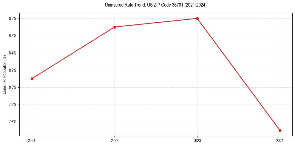 Uninsured trend chart for US ZIP Code 36701