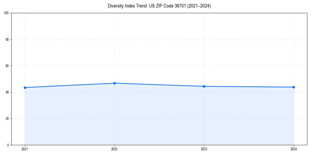 Line chart showing diversity index trends for 