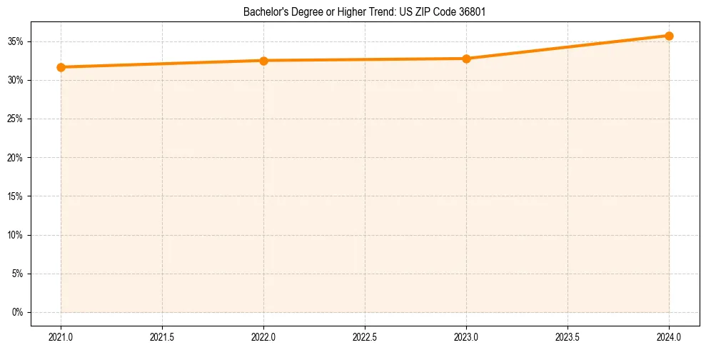 Trend chart showing bachelor degree growth in 
