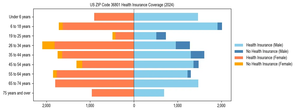Health insurance pyramid for US ZIP Code 36801