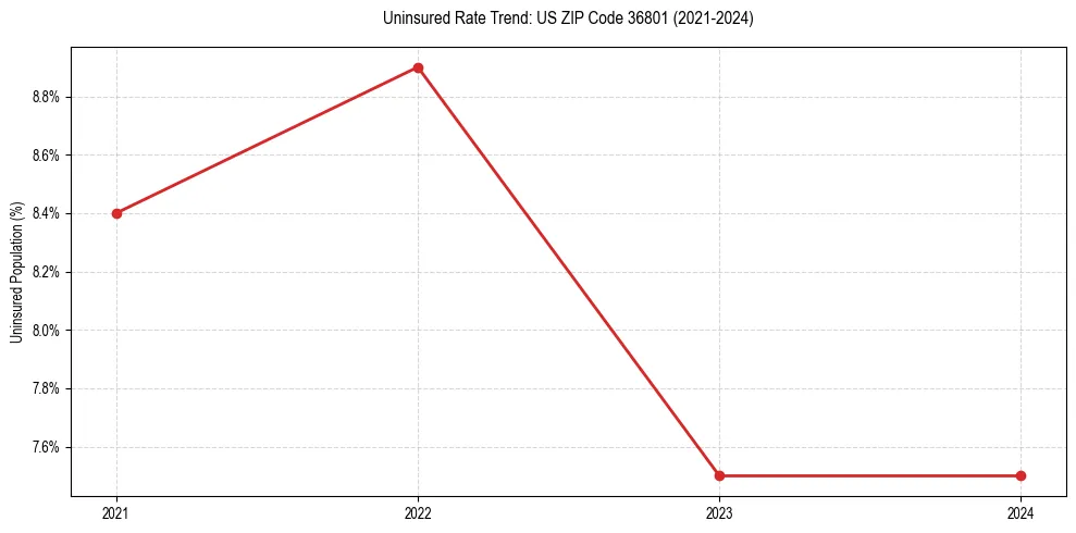 Uninsured trend chart for US ZIP Code 36801