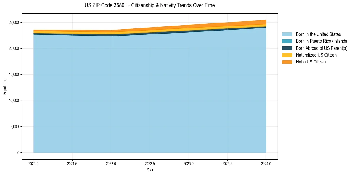 Historical nativity trends for 