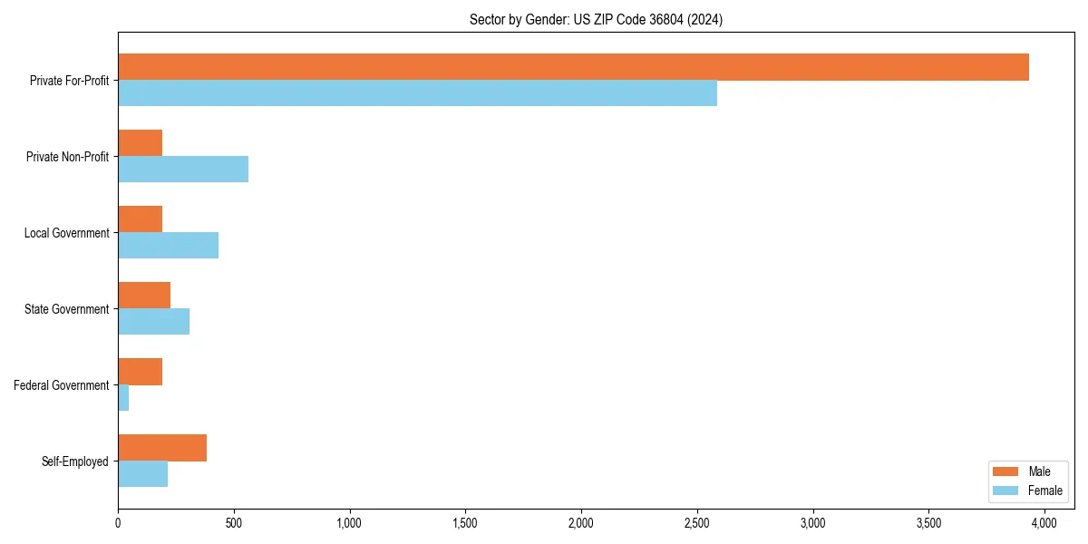 Employment sector breakdown by gender in 