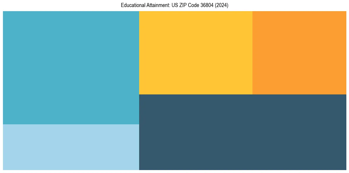 Education Treemap for  in 2024