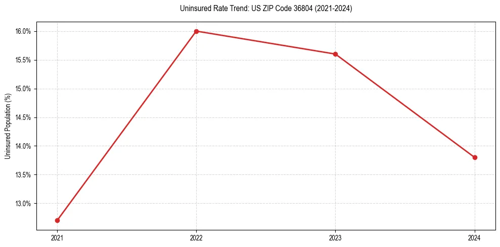 Uninsured trend chart for US ZIP Code 36804