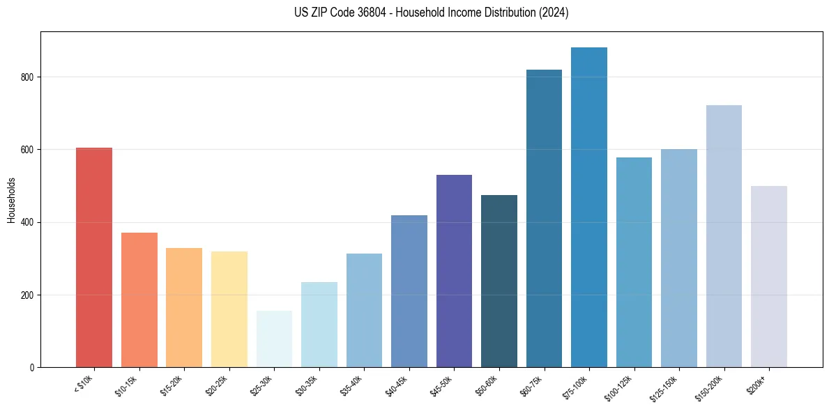 Income Distribution for 