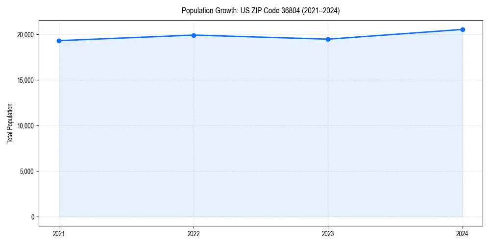 Population trends in 